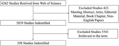 Research hotspots and frontiers about role of visual perception in stroke: A bibliometric study